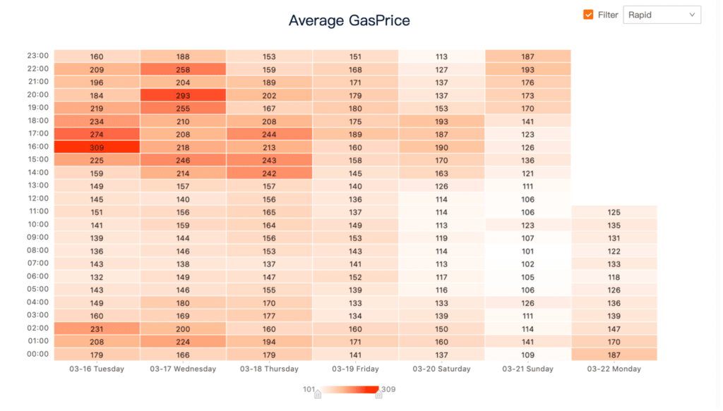 average gaz price nft